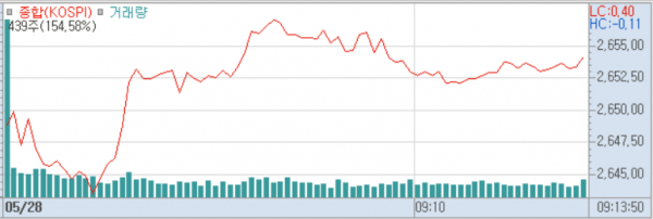 2025년 5월 28일 코스피 지수