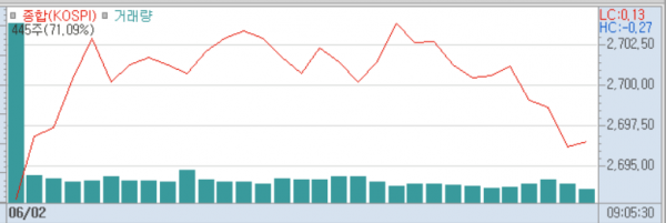 2025년 6월 2일 코스피 지수
