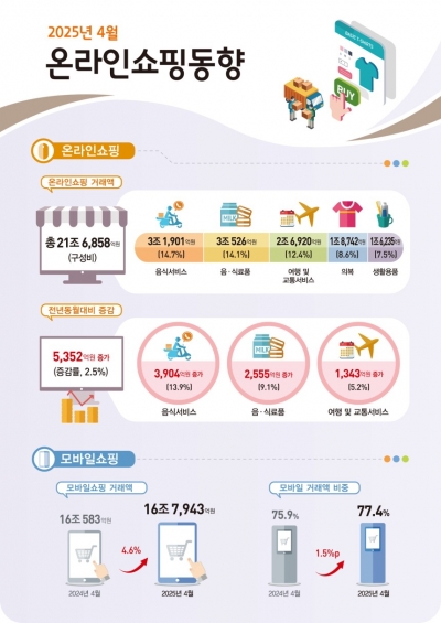 2025년 4월 온라인쇼핑동향. (사진=통계청)