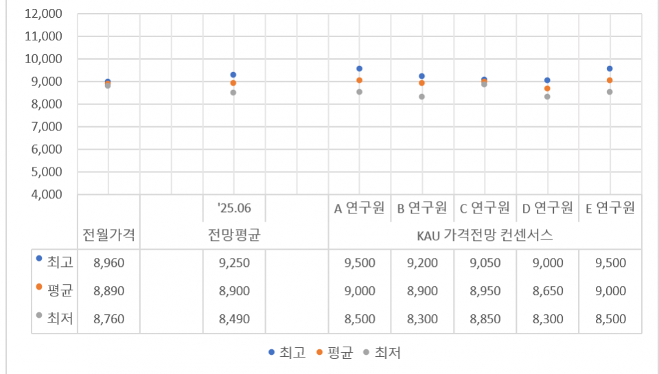 탄소배출권 시장전문가 5인의 가격전망 컨센서스 (자료=NAMU EnR)