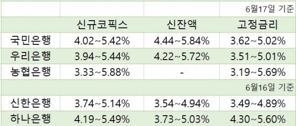 5대 시중은행 코픽스 연동 주택담보대출 금리 (자료=각 사)