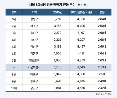 서울 3.3㎡당 평균 매매가 변동 추이 (이미지=더피알)