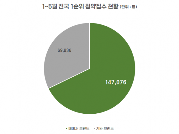 1~5월 전국 1순위 청약접수 현황 (이미지=더피알)