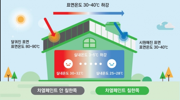 2025년 선정 신기술 '차열코팅제 제조기술' 설명 이미지 (이미지=LH)