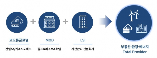 코오롱글로벌 흡수합병 설명도 (사진=코오롱글로벌)