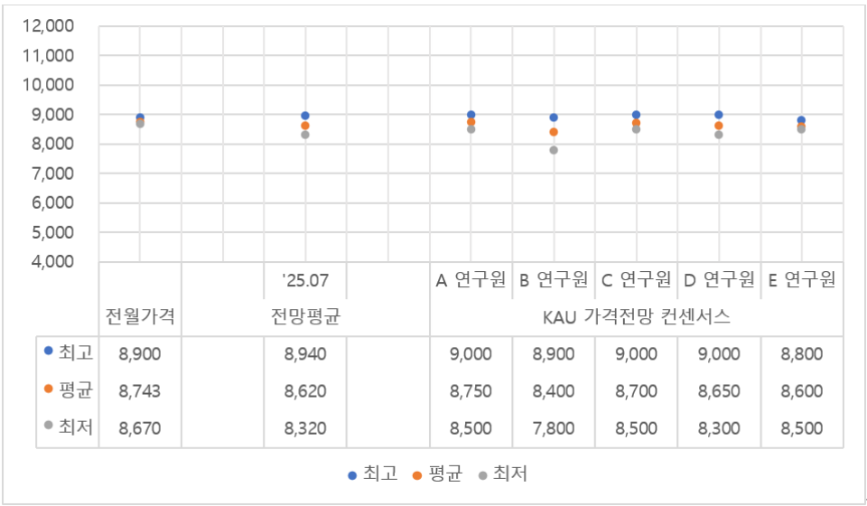 탄소배출권 시장전문가 5인의 가격전망 컨센서스 (자료=NAMU EnR)