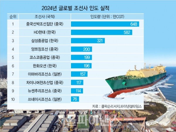 2024년 글로벌 조선사 인도 실적 (사진=서울파이낸스)