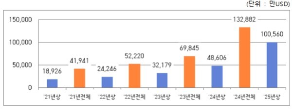 연도별 외화증권 배당금 지급 금액.(표=한국예탁결제원)