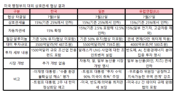 미국과 상호관세 협정을 체결한 한국, 일본, 유럽연합 비교표. (출처=FT, 닛케이, WSJ 기사 참조)
