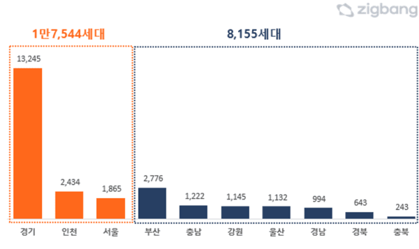 2025년 8월 지역별 아파트 분양 예정 물량비교 (사진=직방)