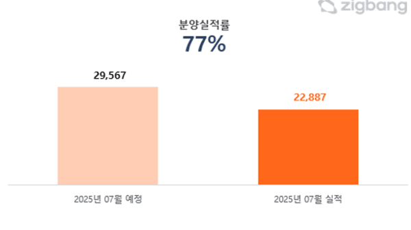 2025년 7월 분양계획 대비 분양 실적 비교 (사진=직방)