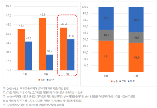 전국 아파트 상승 하락 거래 추이 (왼쪽) 및 수도권 거래 비중 (%) (사진=직방)