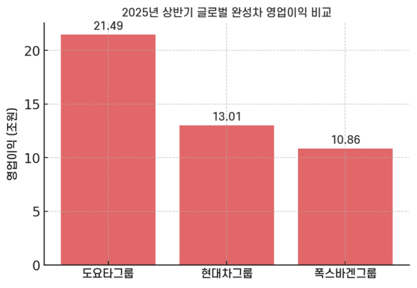 2025년 상반기 글로벌 완성차 영업이익 비교. (사진=각 사)