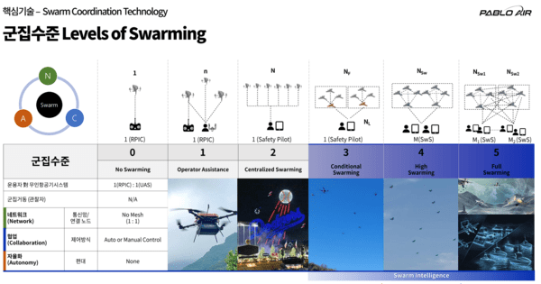 군집조율 기술 단계. (사진=파블로항공)