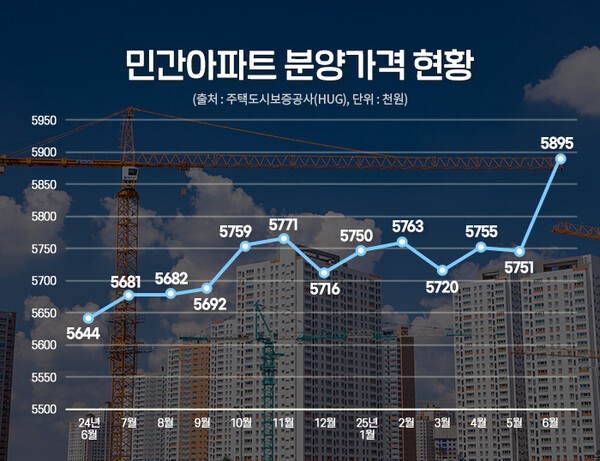 민간아파트 분양가격 현황 (이미지=더피알)