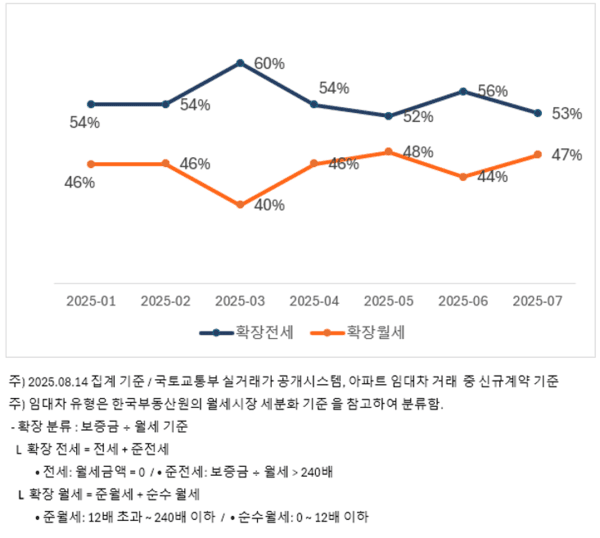임대차 유형별 서울 아파트 월간 거래 비중 추이 (사진=직방)