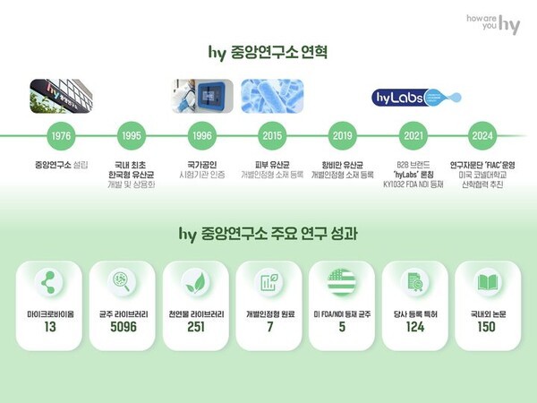 hy 중앙연구소 연혁 및 주요 성과. (사진=hy)