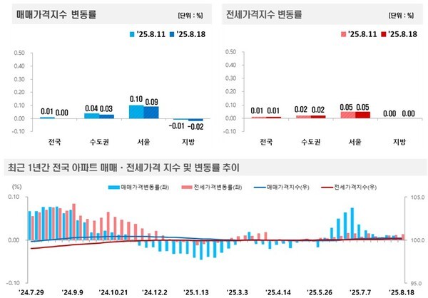 (자료=한국부동산원)