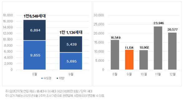 권역별 입주물량 비교 및 전국 입주물량 월별추이 (사진=직방)