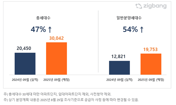 전국 2025년 9월, 젼년 동월 대비 아파트 분양 예정 물량 (사진=직방)