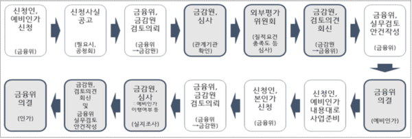 금융위, 조각투자 유통플랫폼 인가 절차 개시···최대 2곳 선정