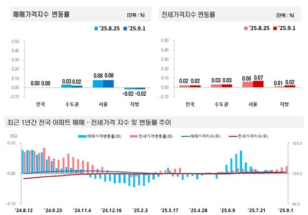 (자료=한국부동산원)