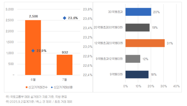 신고가 거래 건, 비중 비교 및 7월 가격대별 신고가 거래 비중 (사진=직방)