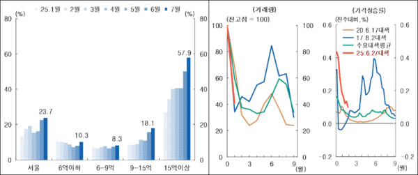 서울아파트 신고가 거해 비중(왼쪽)과 과거 부동산 대책 발표 이후 서울 아파트 가격 변화. (자료=한국은행)