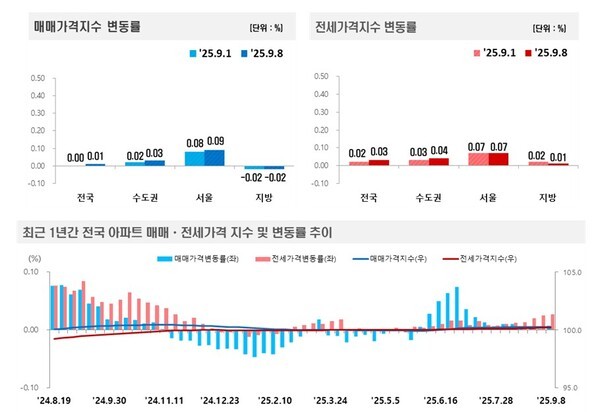(자료=한국부동산원)