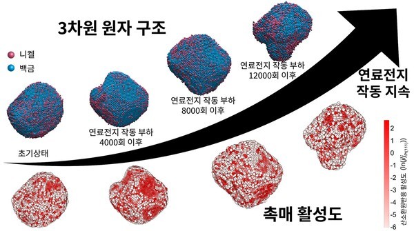 갈륨 도핑된 백금-니켈 촉매 나노입자의 3차원 원자구조 및 촉매 활성 변화. (사진=KAIST)