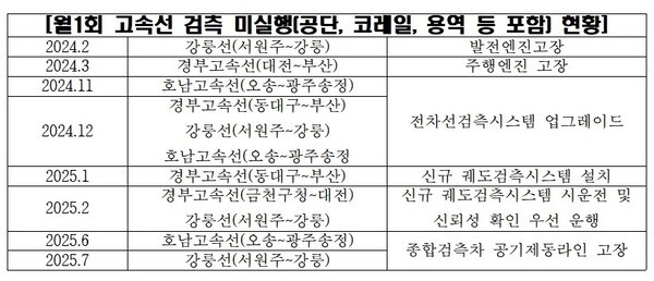 검측 미 실행 표(사진=문진석의원실)