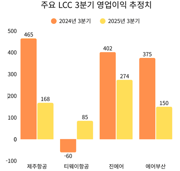 주요 LCC 3분기 영업이익 추정치 (자료=에프앤가이드)