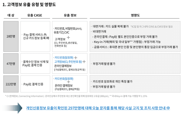 롯데카드 해킹 사고 고객유출 유형 및 영향 (사진=롯데카드)