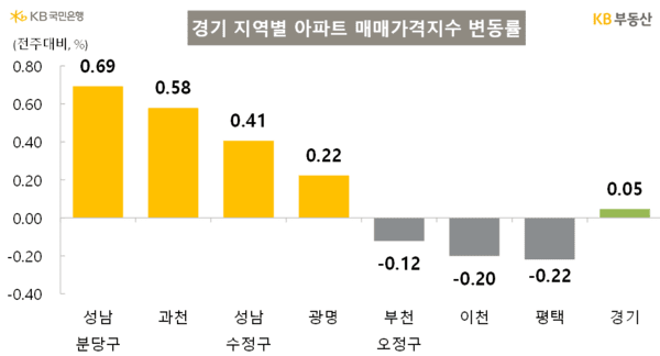 (사진=KB부동산)