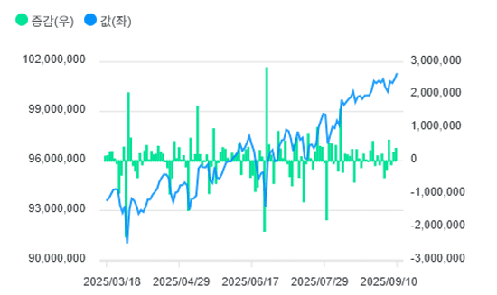  최근 6개월 대고객 RP 잔고 추이. (사진=금융투자협회)