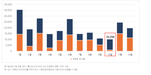 2025년 월별 권역별 입주물량 추이 (사진=직방)