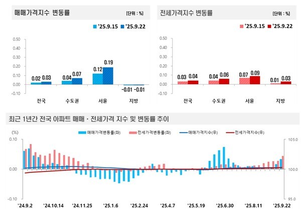 (자료=한국부동산원)