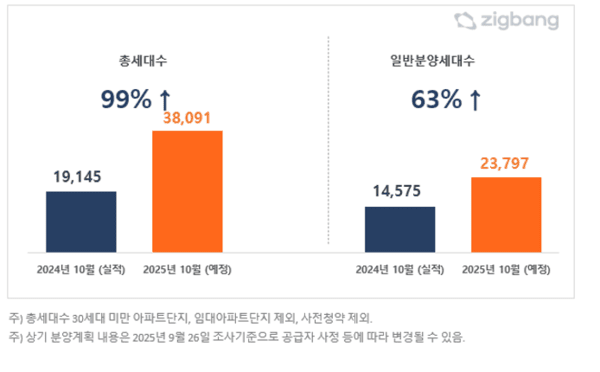 전국 2025년 10월, 전년 동월 대비 아파트 분양예정 물량 (사진=직방)