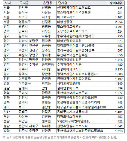 10월 주요 분양 예정 단지 (사진=직방)