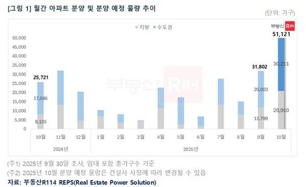 (자료=부동산R114)