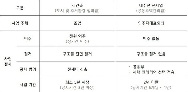 재건축 사업과 대수선 신사업 비교 (표=현대건설)