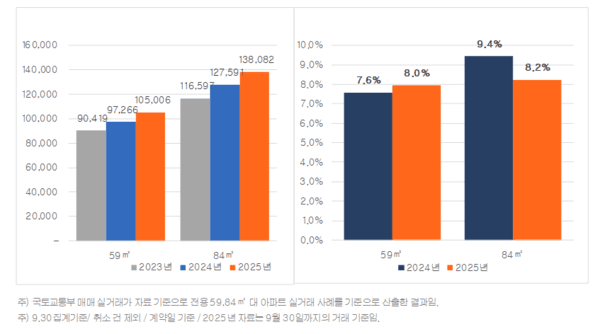 서울 전용 59㎡, 84㎡아파트 평균 매매가격 변동 (사진=직방)