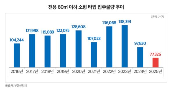 소형아파트 (사진=더피알)