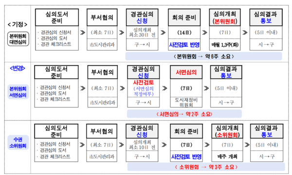 심의 절차 개선안 사진. (사진=서울시)