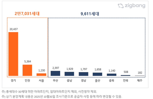 2025년 11월, 지역별 아파트 분양예정 물량 비교 (사진=직방)