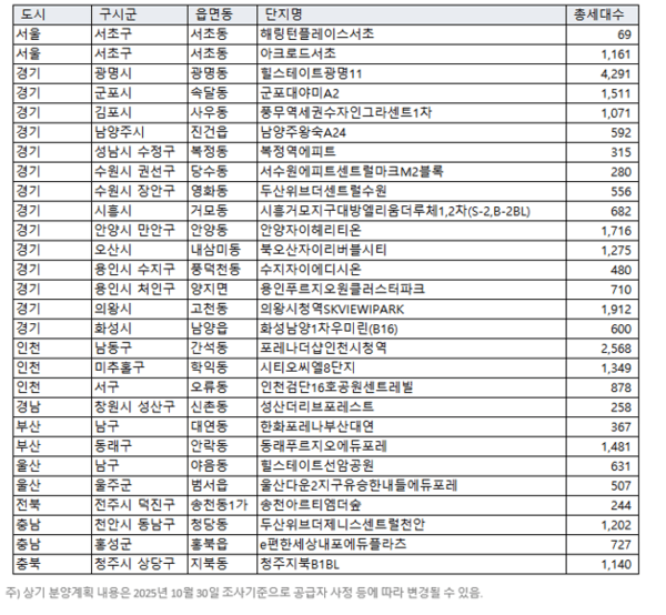 2025년 11월 주요 분양 예정 단지 (사진=직방)