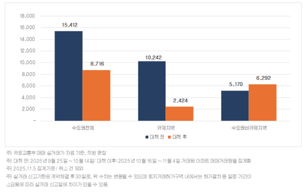 10.15 대책 전후 수도권 매매거래량 비교 (사진=직방)