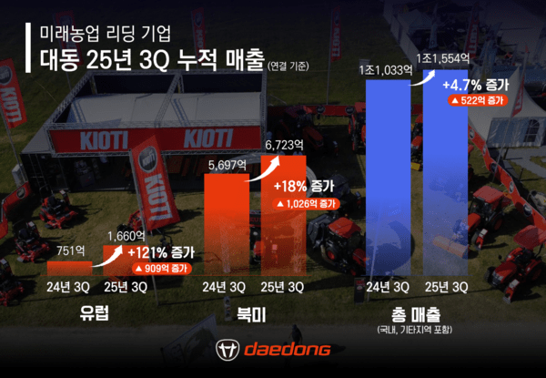 농기계 제조사 대동이 올해 3분기 연결 기준 매출 1조1555억원, 영업이익 473억원을 기록했다. (사진=대동)