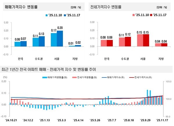 (자료=한국부동산원)