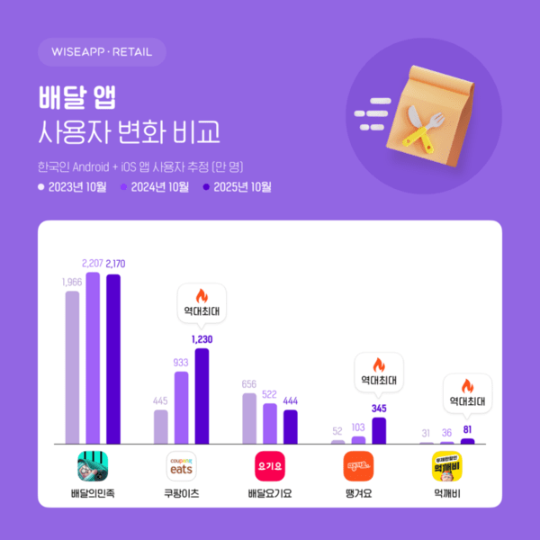 배달 앱 사용자 변화 비교. (사진=와이즈앱·리테일)